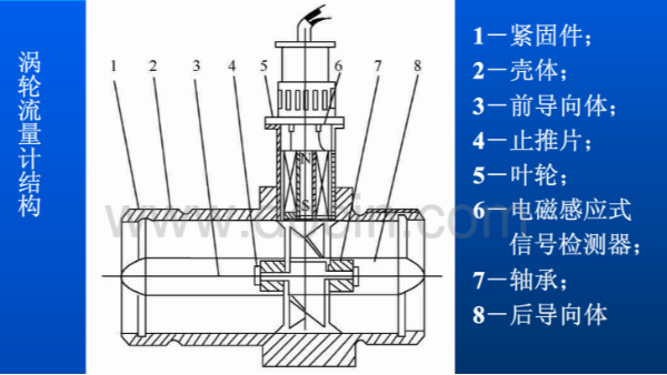 渦輪流量計原理圖 渦輪流量計原理圖