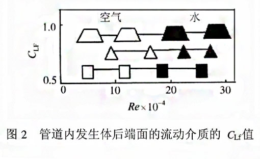 漩渦式氣體質量流量計測量原理2 漩渦式氣體質量流量計測量原理2